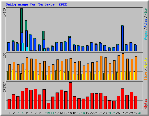 Daily usage for September 2022