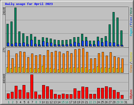 Daily usage for April 2023