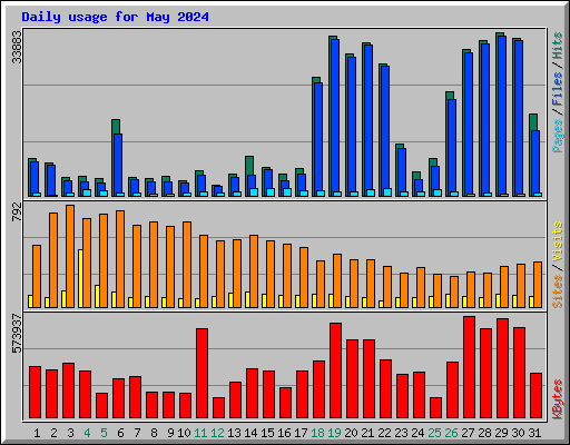 Daily usage for May 2024