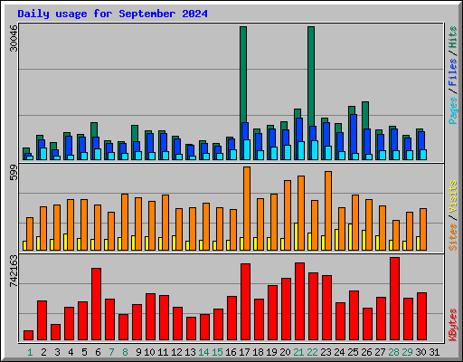 Daily usage for September 2024