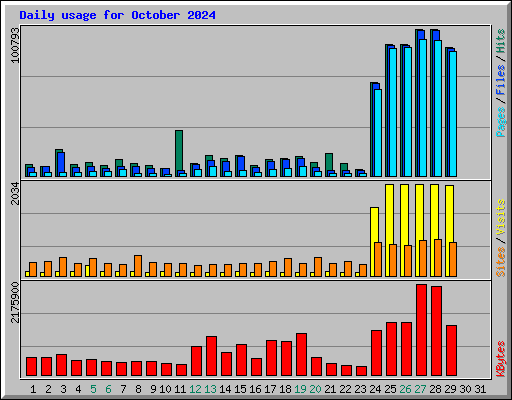 Daily usage for October 2024