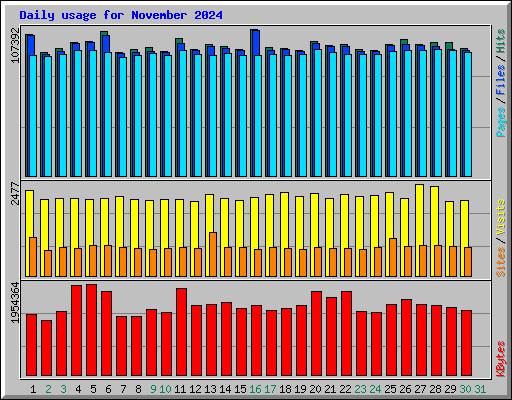 Daily usage for November 2024