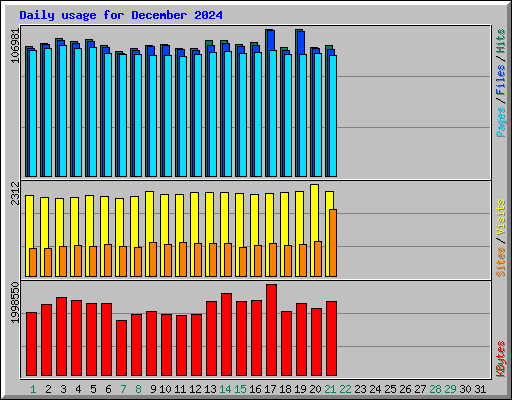 Daily usage for December 2024