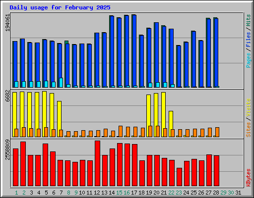 Daily usage for February 2025