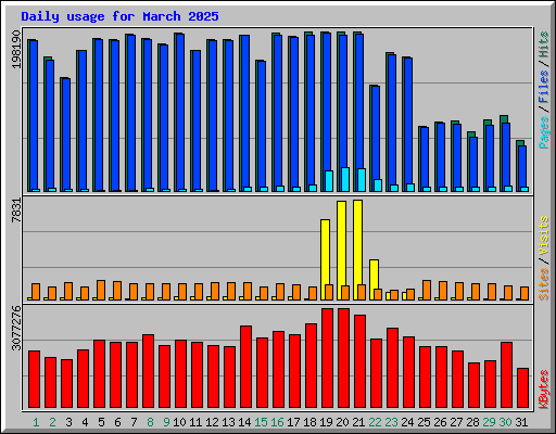 Daily usage for March 2025