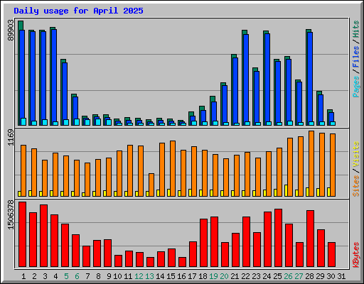 Daily usage for April 2025