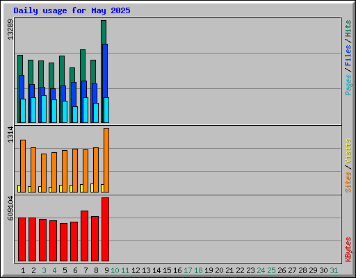 Daily usage for May 2025