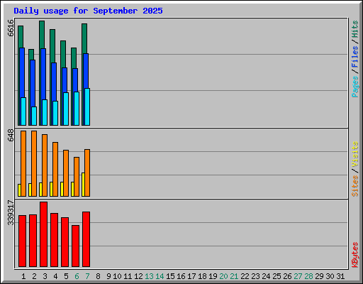 Daily usage for September 2025