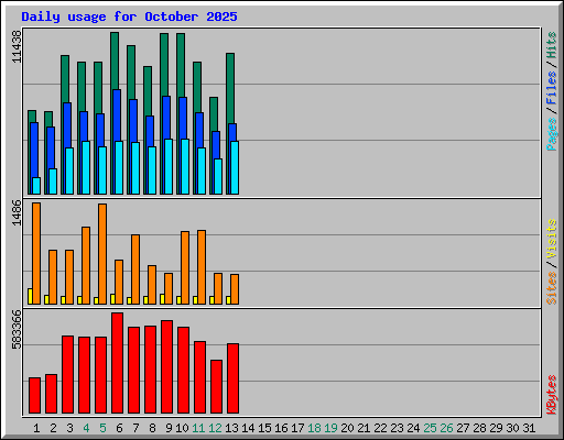 Daily usage for October 2025
