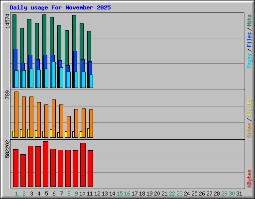 Daily usage for November 2025