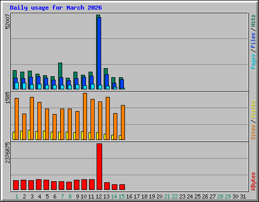 Daily usage for March 2026