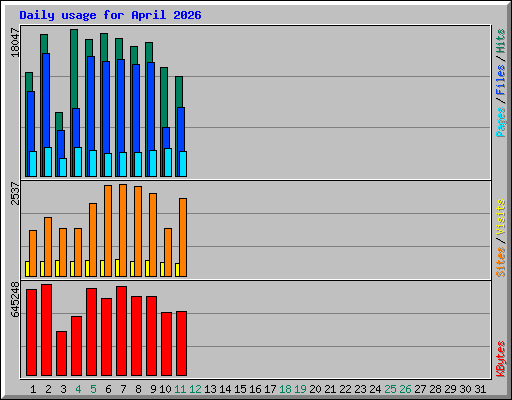 Daily usage for April 2026