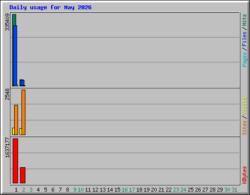 Daily usage for May 2026
