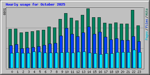 Hourly usage for October 2025