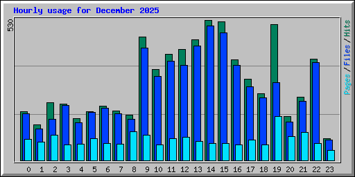 Hourly usage for December 2025