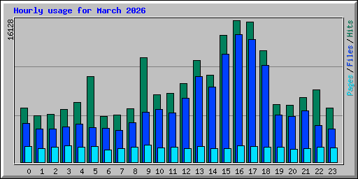 Hourly usage for March 2026