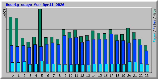 Hourly usage for April 2026