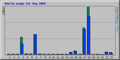 Hourly usage for May 2026